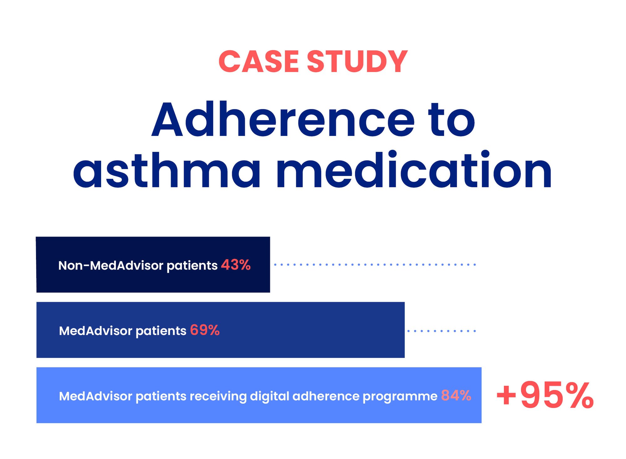 Adherence to asthma medication