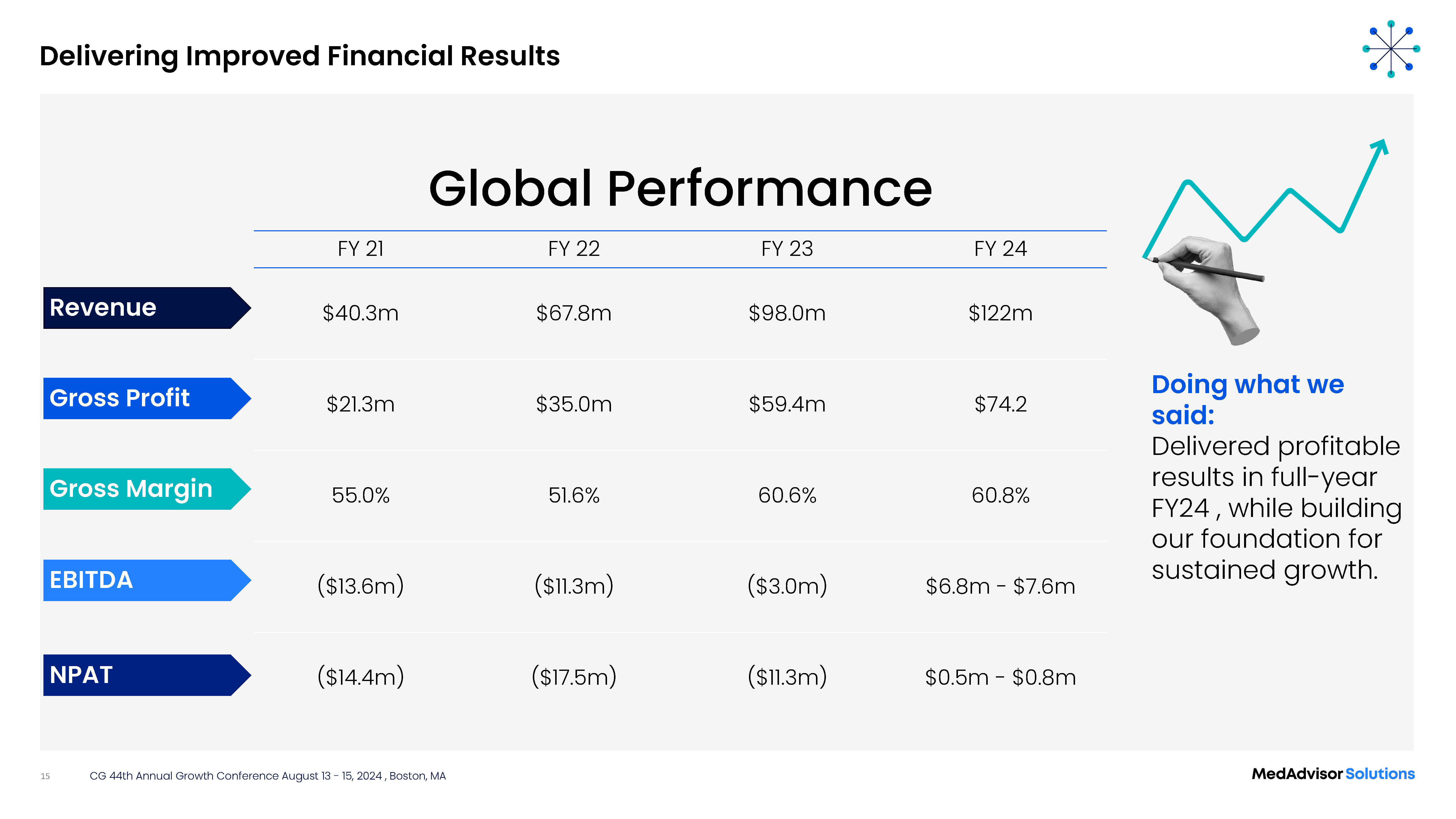 CG 44th Annual Growth Conference Slide 15